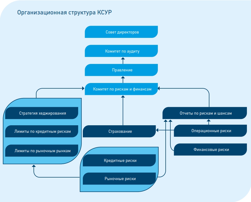 Руководитель проекта должен учитывать выгоды проекта и способы их извлечения так как