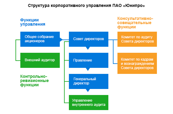 Управление обществом пао. Органы корпоративного управления. Структура корпоративного управления. Уровни корпоративного управления.